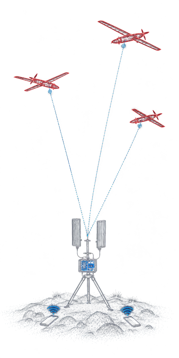 A Luciano unit on a tripod, its antennas tracing links up to three drones overhead while the phones on the ground keep their signal.